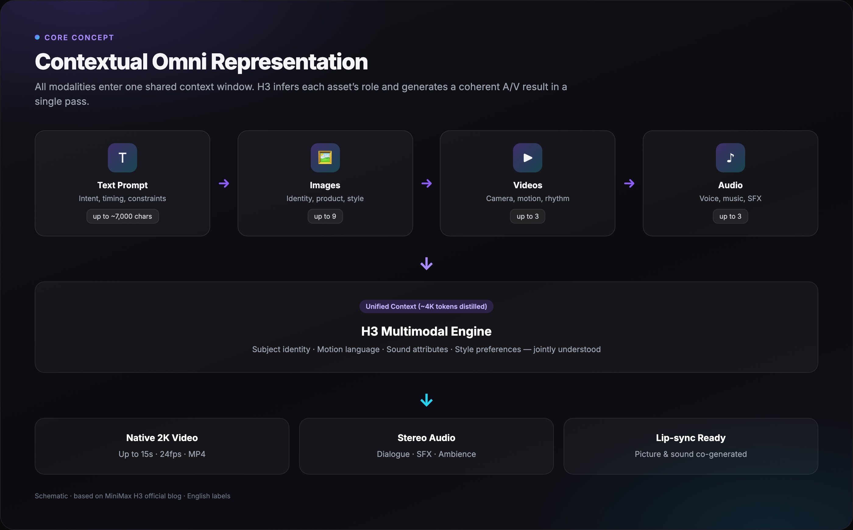 Contextual Omni Representation flow