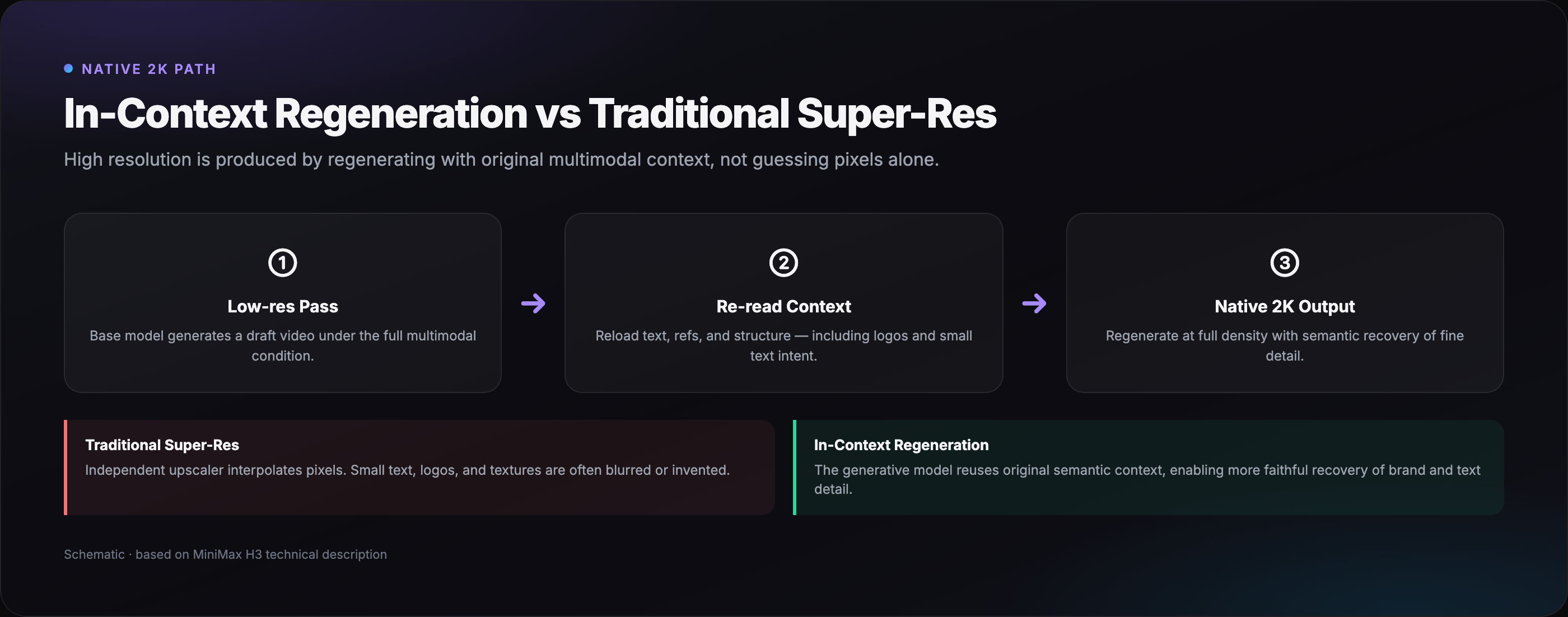 In-Context Regeneration vs super-res