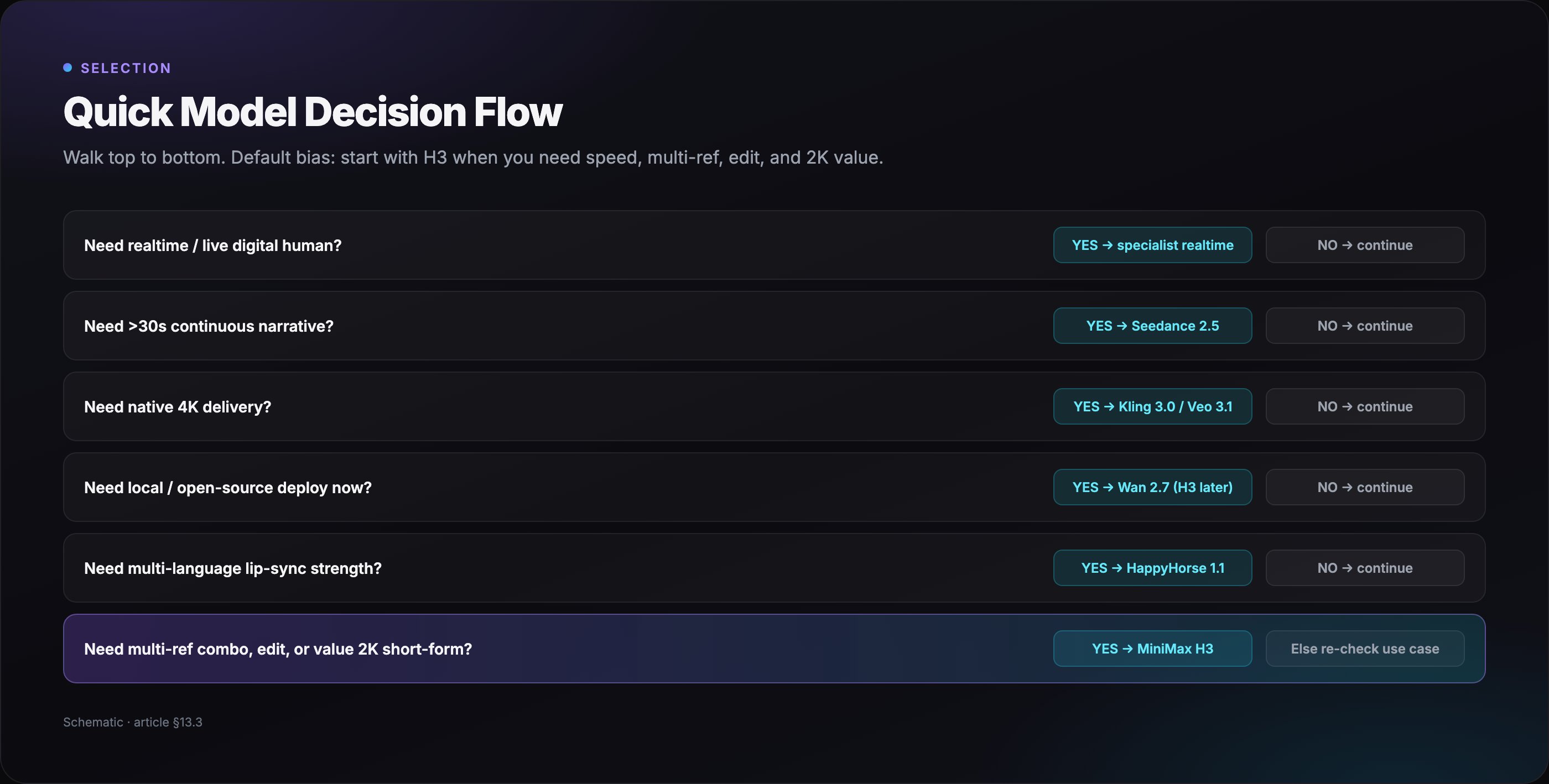 Model selection decision flow