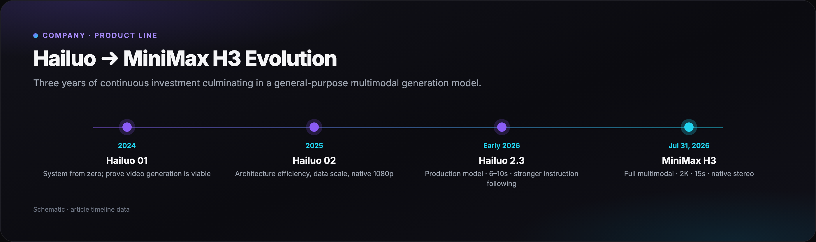 Hailuo to H3 product timeline