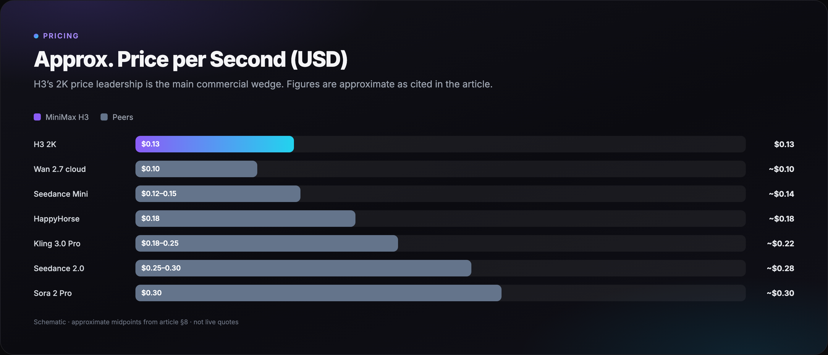 Approx price per second comparison