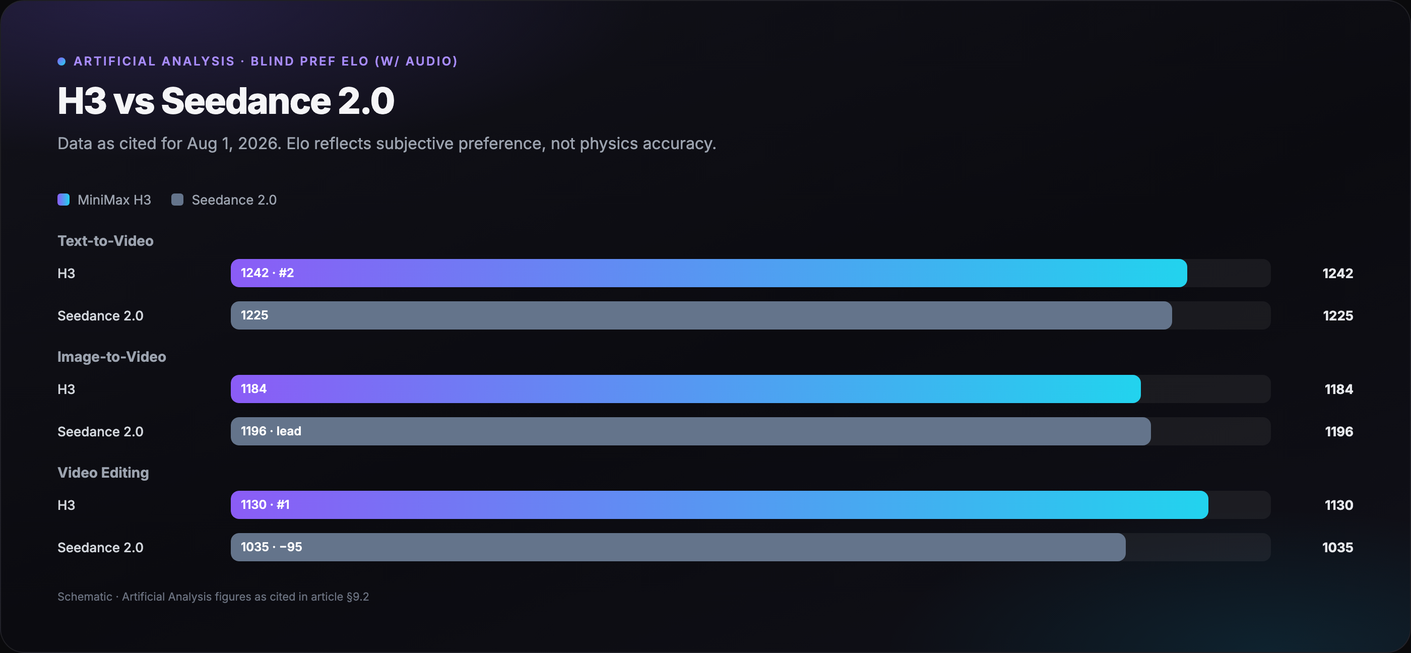 H3 vs Seedance Elo bars