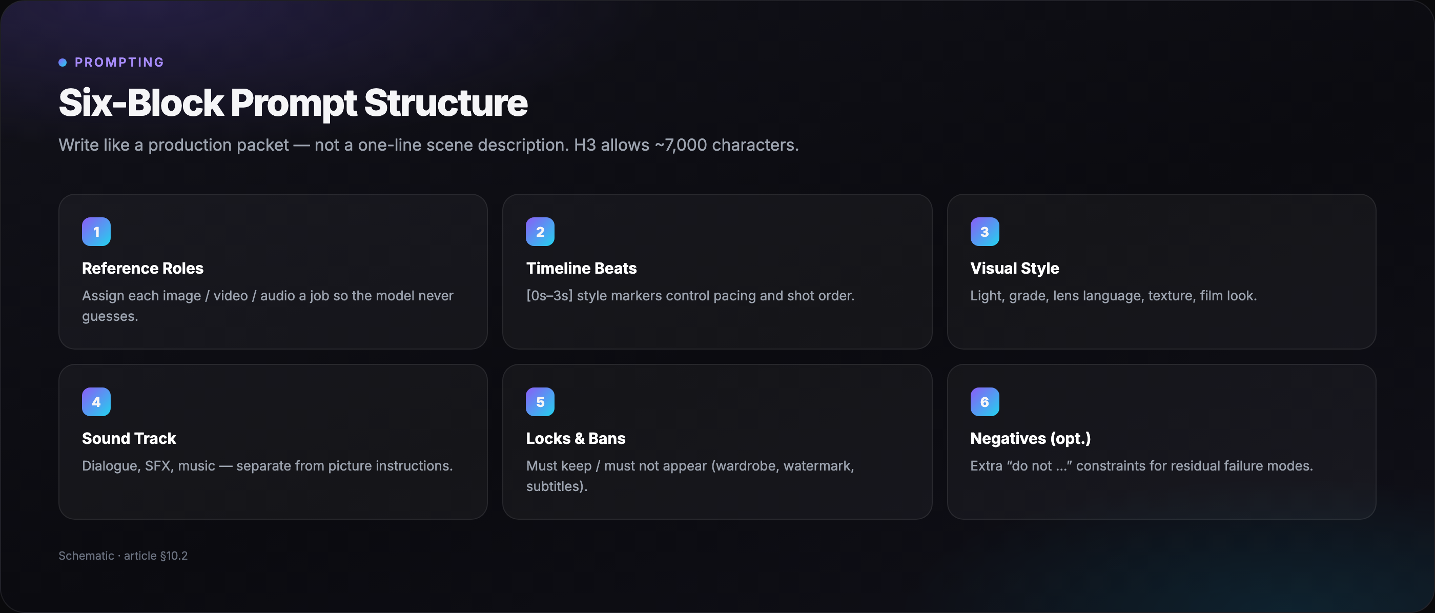 Six-block prompt structure